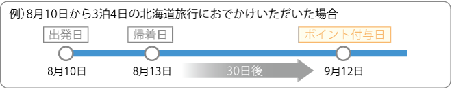 ポイント付与のタイミング_例）8月10日から