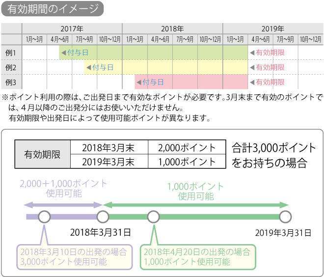 ポイントの有効期間のイメージ①+②